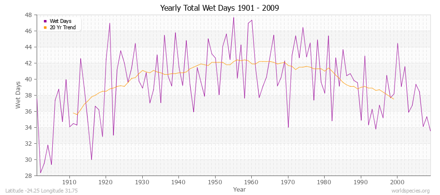 Yearly Total Wet Days 1901 - 2009 Latitude -24.25 Longitude 31.75