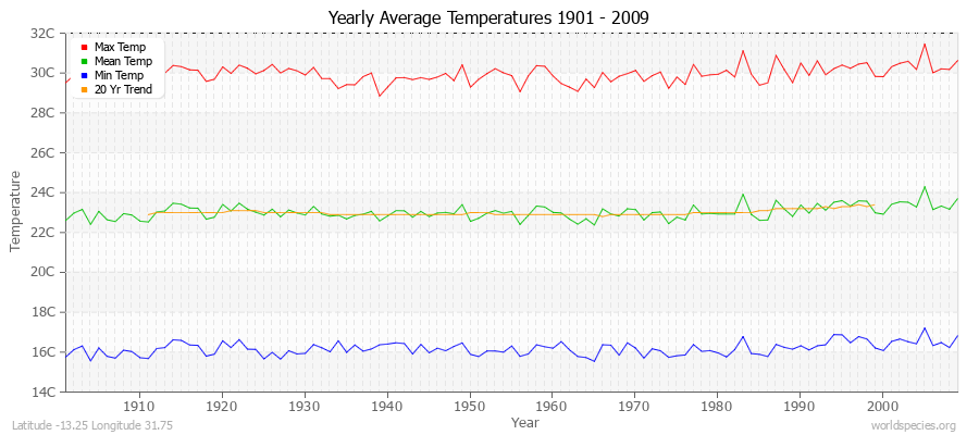 Yearly Average Temperatures 2010 - 2009 (Metric) Latitude -13.25 Longitude 31.75