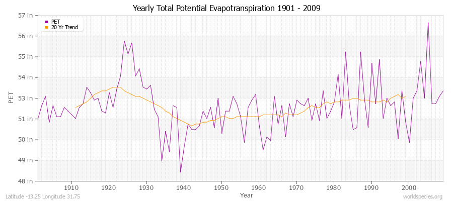 Yearly Total Potential Evapotranspiration 1901 - 2009 (English) Latitude -13.25 Longitude 31.75