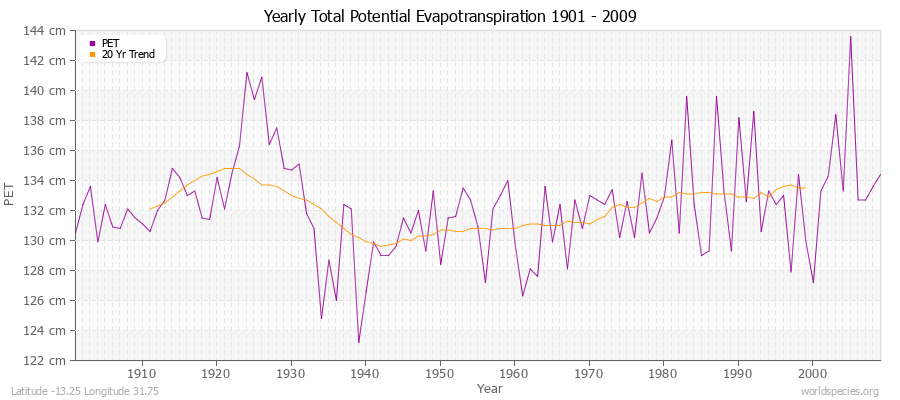 Yearly Total Potential Evapotranspiration 1901 - 2009 (Metric) Latitude -13.25 Longitude 31.75