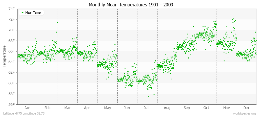 Monthly Mean Temperatures 1901 - 2009 (English) Latitude -8.75 Longitude 31.75