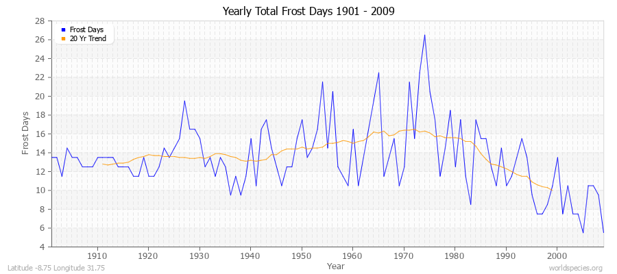 Yearly Total Frost Days 1901 - 2009 Latitude -8.75 Longitude 31.75