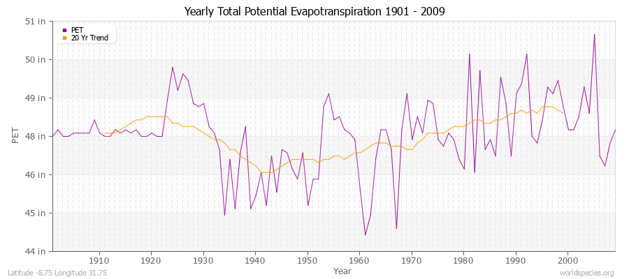 Yearly Total Potential Evapotranspiration 1901 - 2009 (English) Latitude -8.75 Longitude 31.75