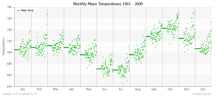 Monthly Mean Temperatures 1901 - 2009 (English) Latitude -6.75 Longitude 31.75