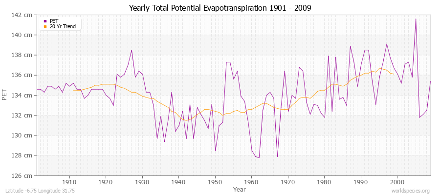 Yearly Total Potential Evapotranspiration 1901 - 2009 (Metric) Latitude -6.75 Longitude 31.75