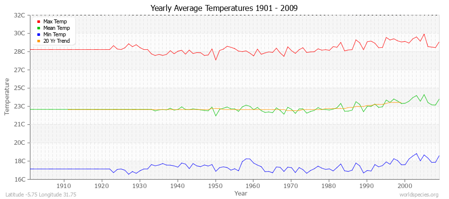 Yearly Average Temperatures 2010 - 2009 (Metric) Latitude -5.75 Longitude 31.75