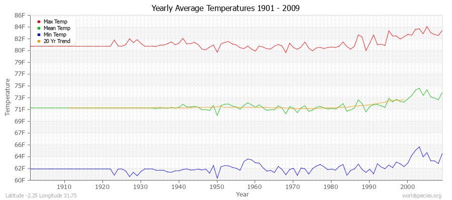 Yearly Average Temperatures 2010 - 2009 (English) Latitude -2.25 Longitude 31.75