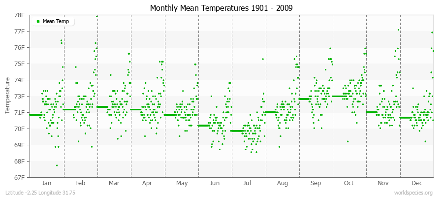 Monthly Mean Temperatures 1901 - 2009 (English) Latitude -2.25 Longitude 31.75