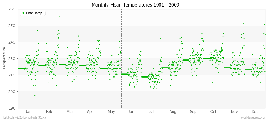 Monthly Mean Temperatures 1901 - 2009 (Metric) Latitude -2.25 Longitude 31.75