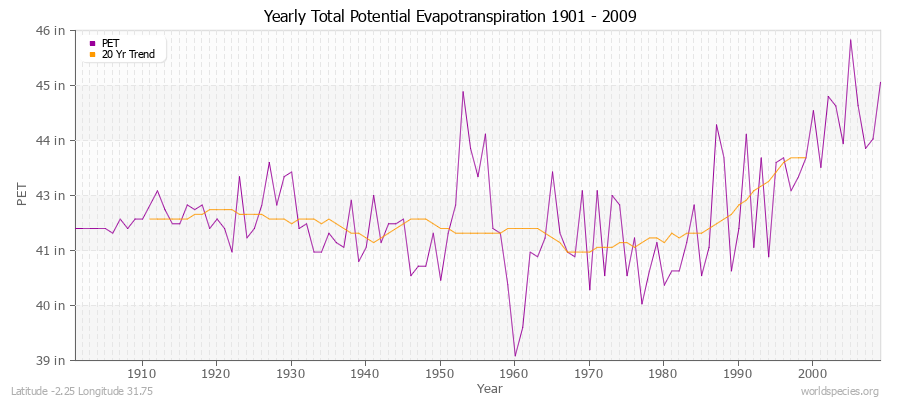 Yearly Total Potential Evapotranspiration 1901 - 2009 (English) Latitude -2.25 Longitude 31.75