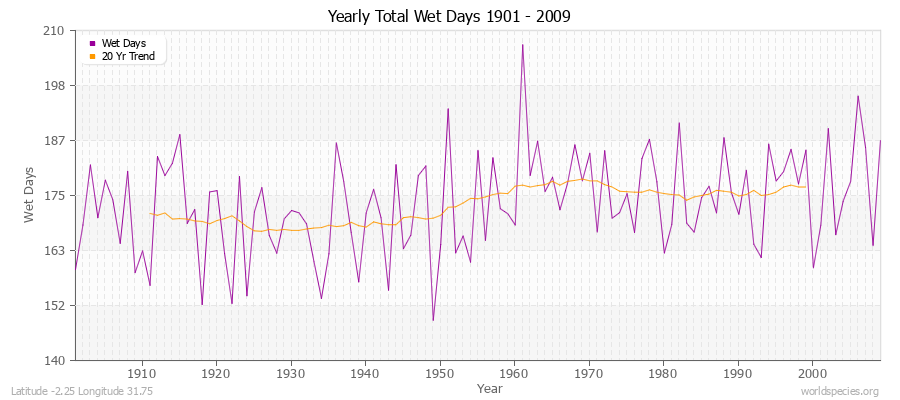 Yearly Total Wet Days 1901 - 2009 Latitude -2.25 Longitude 31.75