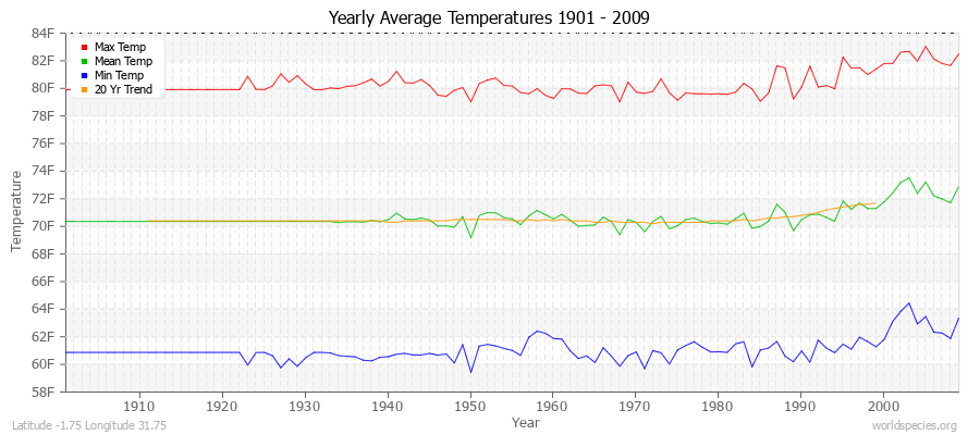 Yearly Average Temperatures 2010 - 2009 (English) Latitude -1.75 Longitude 31.75