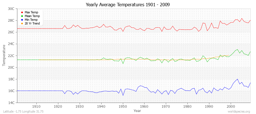 Yearly Average Temperatures 2010 - 2009 (Metric) Latitude -1.75 Longitude 31.75