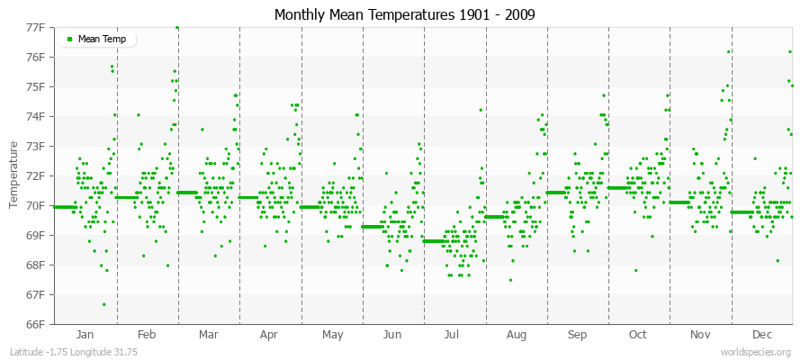 Monthly Mean Temperatures 1901 - 2009 (English) Latitude -1.75 Longitude 31.75