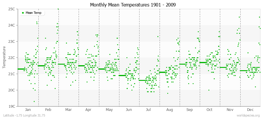 Monthly Mean Temperatures 1901 - 2009 (Metric) Latitude -1.75 Longitude 31.75