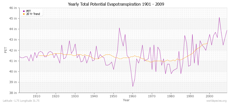 Yearly Total Potential Evapotranspiration 1901 - 2009 (English) Latitude -1.75 Longitude 31.75