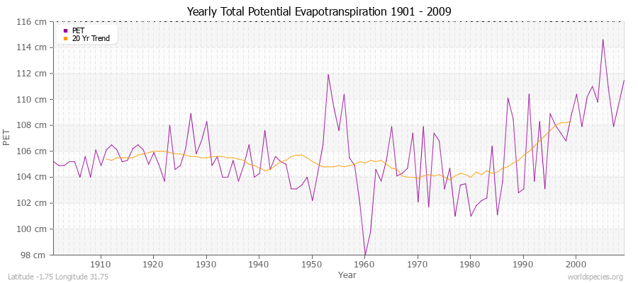 Yearly Total Potential Evapotranspiration 1901 - 2009 (Metric) Latitude -1.75 Longitude 31.75