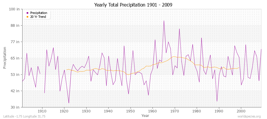 Yearly Total Precipitation 1901 - 2009 (English) Latitude -1.75 Longitude 31.75