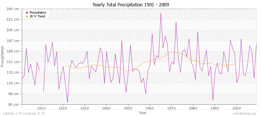 Yearly Total Precipitation 1901 - 2009 (Metric) Latitude -1.75 Longitude 31.75