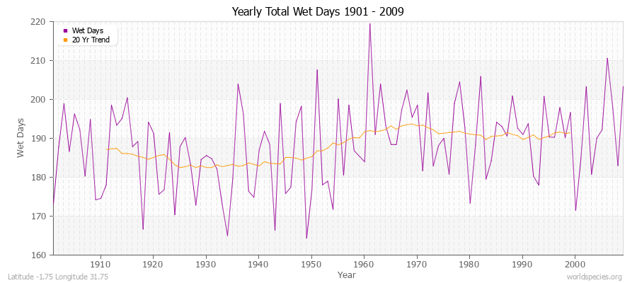 Yearly Total Wet Days 1901 - 2009 Latitude -1.75 Longitude 31.75