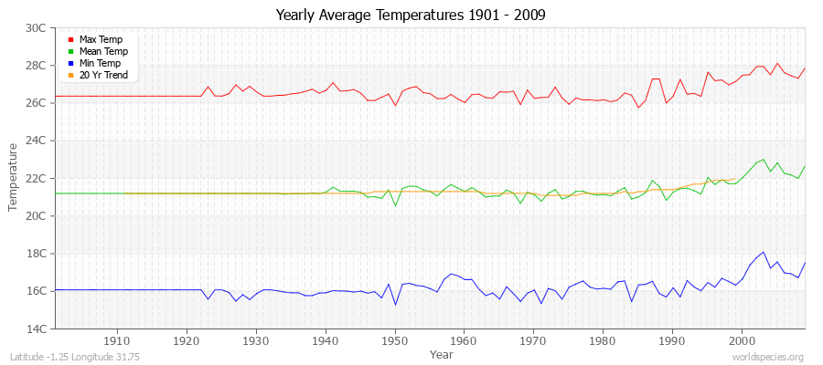 Yearly Average Temperatures 2010 - 2009 (Metric) Latitude -1.25 Longitude 31.75