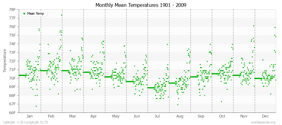 Monthly Mean Temperatures 1901 - 2009 (English) Latitude -1.25 Longitude 31.75