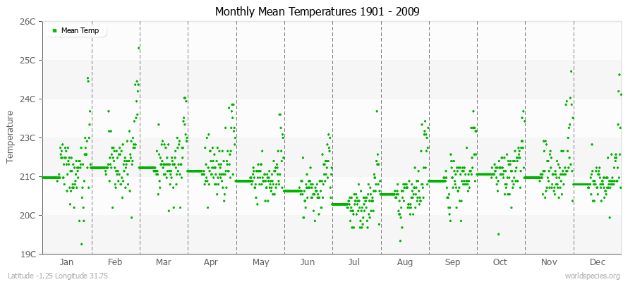 Monthly Mean Temperatures 1901 - 2009 (Metric) Latitude -1.25 Longitude 31.75