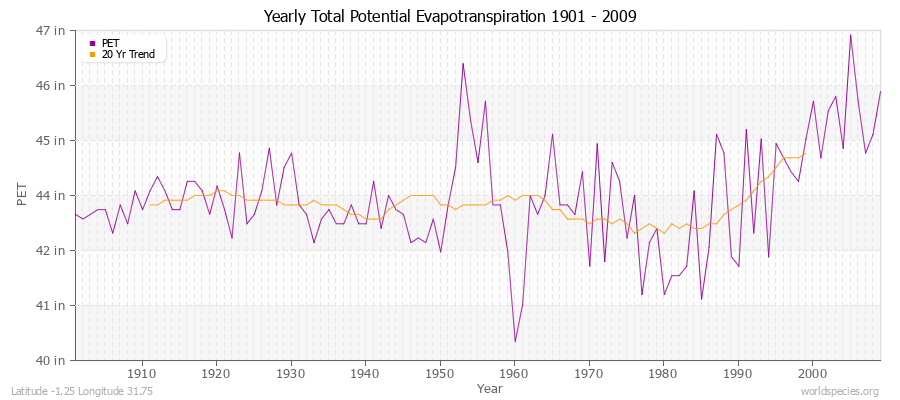 Yearly Total Potential Evapotranspiration 1901 - 2009 (English) Latitude -1.25 Longitude 31.75