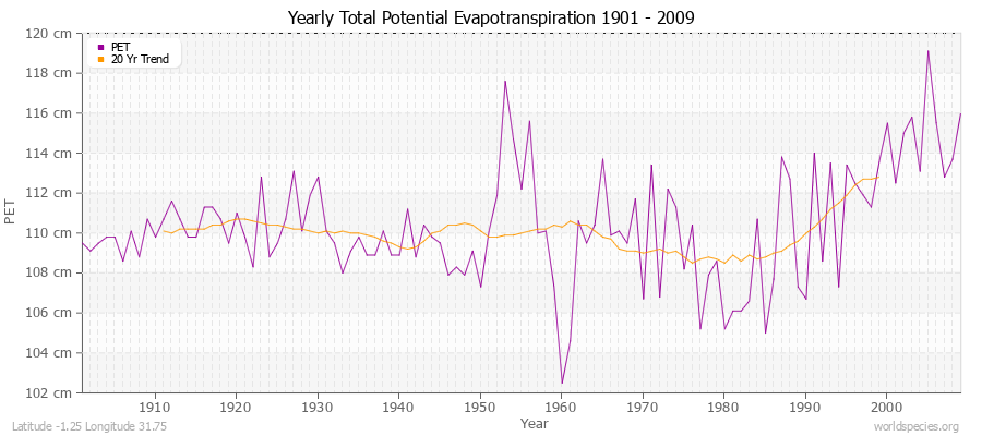 Yearly Total Potential Evapotranspiration 1901 - 2009 (Metric) Latitude -1.25 Longitude 31.75