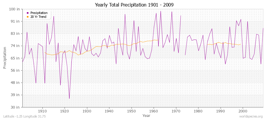 Yearly Total Precipitation 1901 - 2009 (English) Latitude -1.25 Longitude 31.75