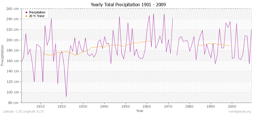 Yearly Total Precipitation 1901 - 2009 (Metric) Latitude -1.25 Longitude 31.75