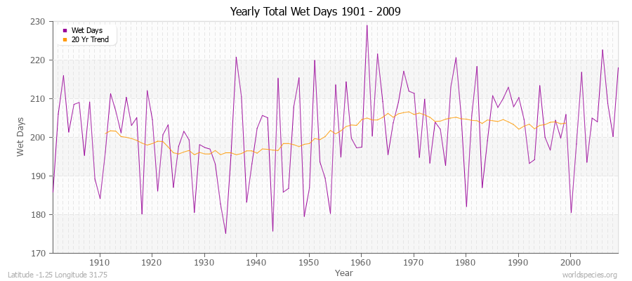 Yearly Total Wet Days 1901 - 2009 Latitude -1.25 Longitude 31.75