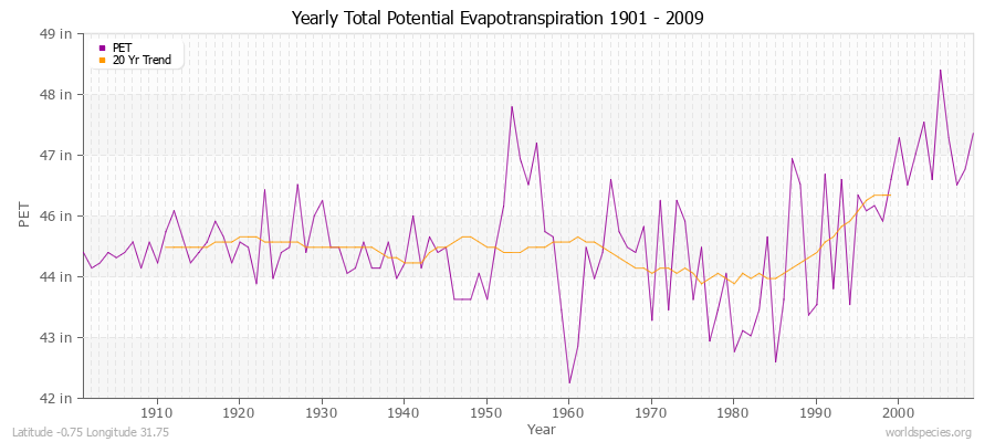 Yearly Total Potential Evapotranspiration 1901 - 2009 (English) Latitude -0.75 Longitude 31.75