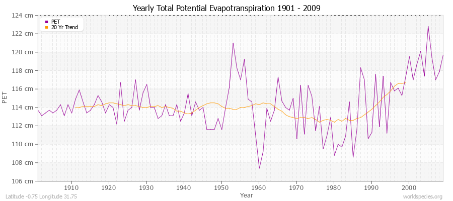 Yearly Total Potential Evapotranspiration 1901 - 2009 (Metric) Latitude -0.75 Longitude 31.75