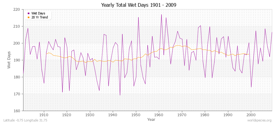 Yearly Total Wet Days 1901 - 2009 Latitude -0.75 Longitude 31.75