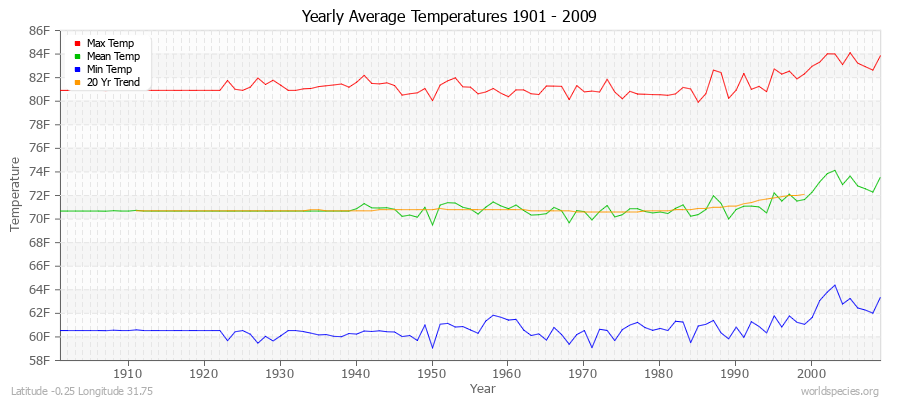 Yearly Average Temperatures 2010 - 2009 (English) Latitude -0.25 Longitude 31.75