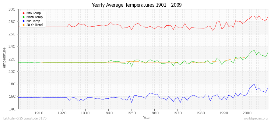 Yearly Average Temperatures 2010 - 2009 (Metric) Latitude -0.25 Longitude 31.75