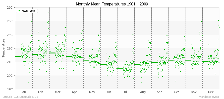 Monthly Mean Temperatures 1901 - 2009 (Metric) Latitude -0.25 Longitude 31.75