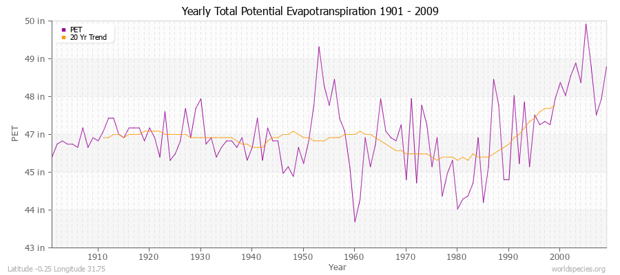 Yearly Total Potential Evapotranspiration 1901 - 2009 (English) Latitude -0.25 Longitude 31.75