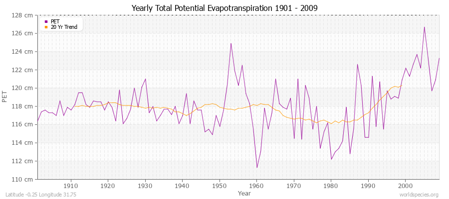 Yearly Total Potential Evapotranspiration 1901 - 2009 (Metric) Latitude -0.25 Longitude 31.75