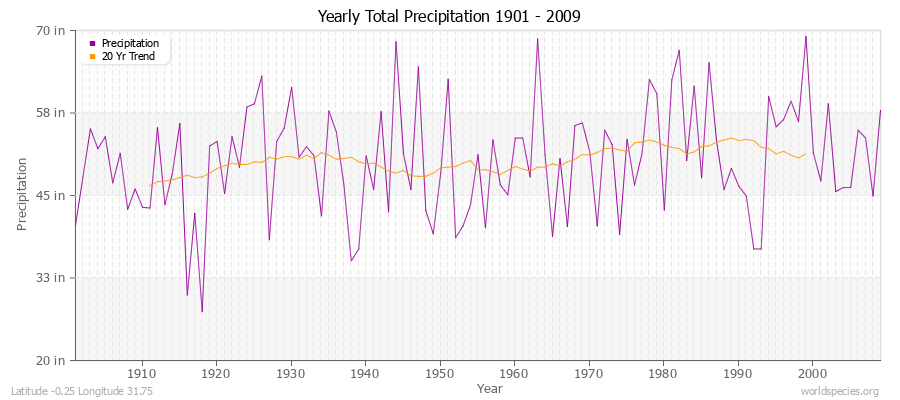 Yearly Total Precipitation 1901 - 2009 (English) Latitude -0.25 Longitude 31.75