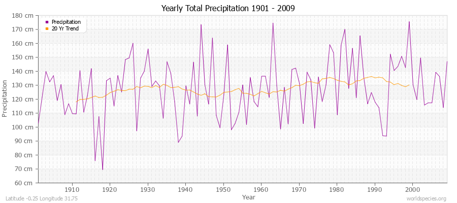 Yearly Total Precipitation 1901 - 2009 (Metric) Latitude -0.25 Longitude 31.75