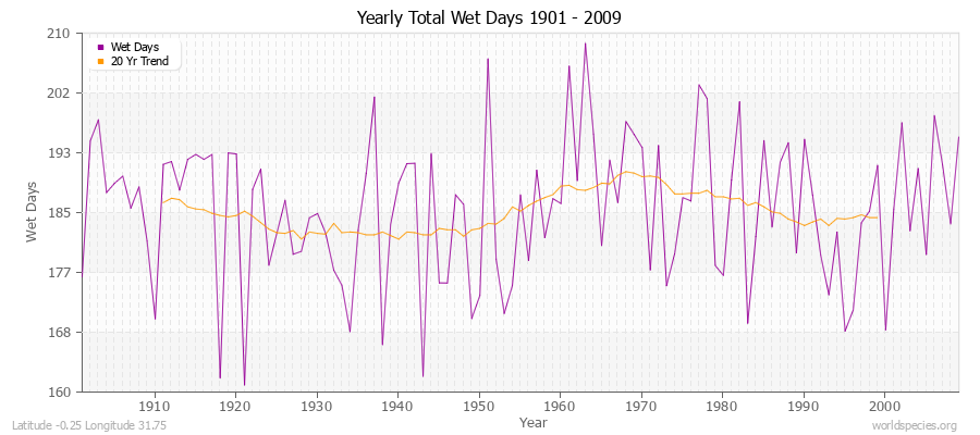 Yearly Total Wet Days 1901 - 2009 Latitude -0.25 Longitude 31.75