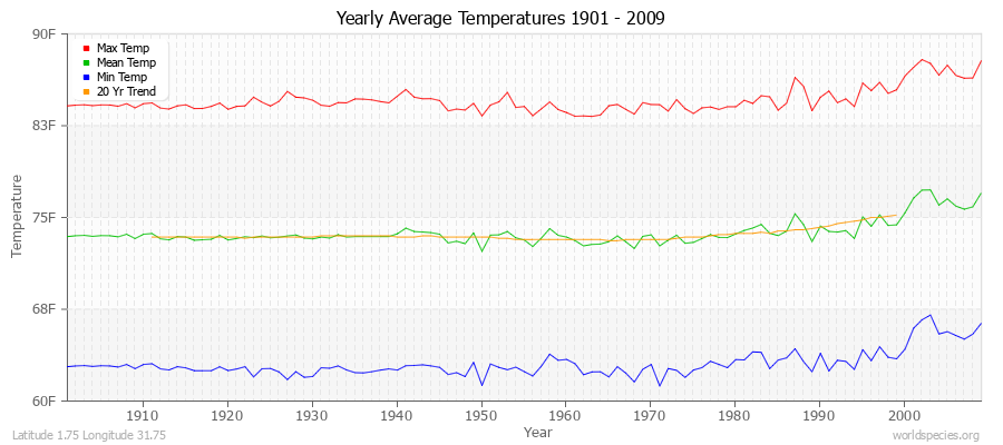 Yearly Average Temperatures 2010 - 2009 (English) Latitude 1.75 Longitude 31.75