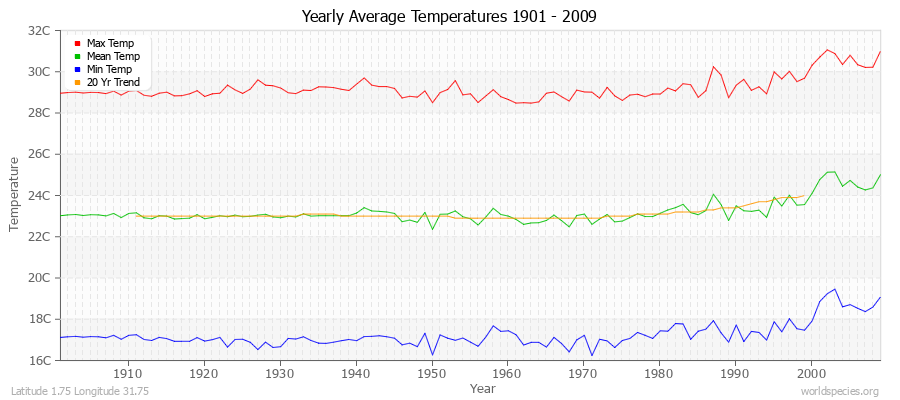 Yearly Average Temperatures 2010 - 2009 (Metric) Latitude 1.75 Longitude 31.75