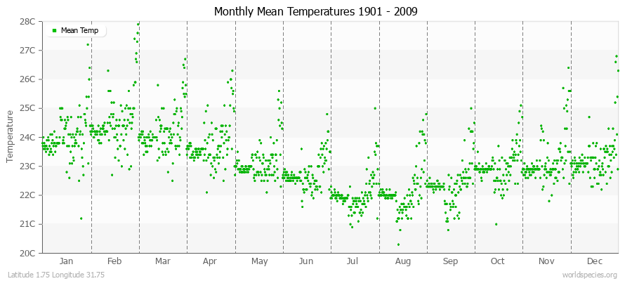 Monthly Mean Temperatures 1901 - 2009 (Metric) Latitude 1.75 Longitude 31.75