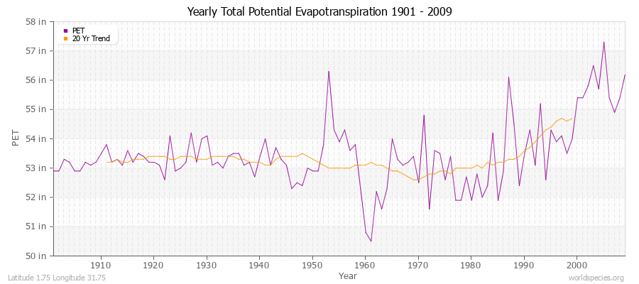 Yearly Total Potential Evapotranspiration 1901 - 2009 (English) Latitude 1.75 Longitude 31.75