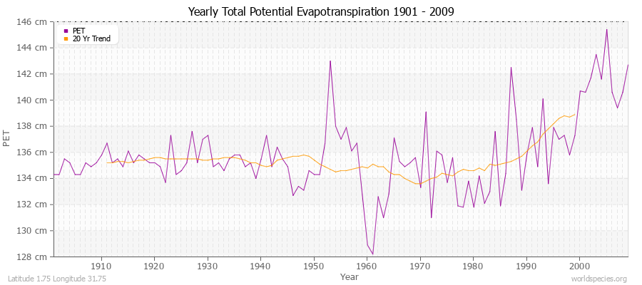 Yearly Total Potential Evapotranspiration 1901 - 2009 (Metric) Latitude 1.75 Longitude 31.75