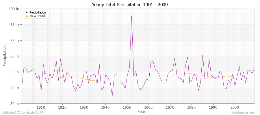 Yearly Total Precipitation 1901 - 2009 (English) Latitude 1.75 Longitude 31.75