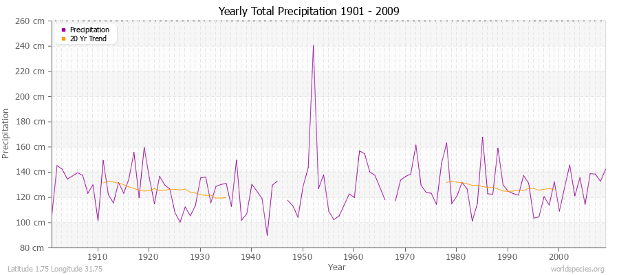 Yearly Total Precipitation 1901 - 2009 (Metric) Latitude 1.75 Longitude 31.75